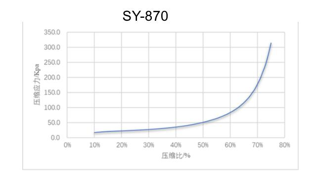 SY-870圧縮圧力のカーブ